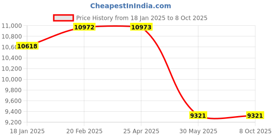 industrybuying.com Kennedy 12.7 mm (1/2 Inch) Square Drive Hex Driver Impact Socket (Set of 10 Piece) kennedy Price History Graph from 18 Jan 2025 to 7 Oct 2025