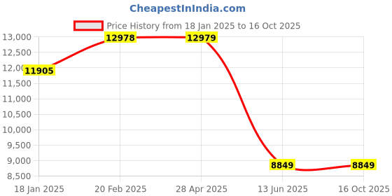 industrybuying.com Kennedy 12.7 mm (1/2 Inch) Square Drive Impact Socket (Set of 18 Piece) kennedy Price History Graph from 18 Jan 2025 to 16 Oct 2025