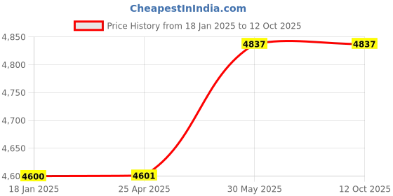 industrybuying.com Kennedy 12.7 mm (1/2 Inch) Square Drive Impact Socket (Set of 9 Piece) kennedy Price History Graph from 18 Jan 2025 to 12 Oct 2025