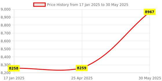 industrybuying.com Kennedy 12.7 mm(1/2") Square Drive Ext/Int Torx Impact Socket (Set of 16 Piece) kennedy Price History Graph from 17 Jan 2025 to 30 May 2025