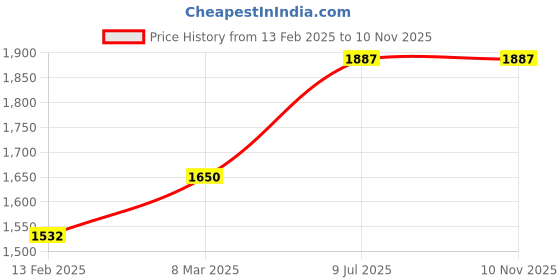 industrybuying.com Kennedy 1/2Ib Ball Pein Hammer with Fibreglass Handle KEN5253400K kennedy Price History Graph from 13 Feb 2025 to 10 Nov 2025