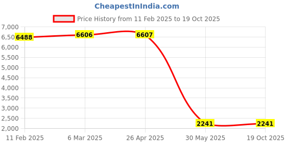 industrybuying.com Kennedy 12oz Welders Chipping Hammer with Hardwood Handle KEN5257120K kennedy Price History Graph from 11 Feb 2025 to 18 Oct 2025