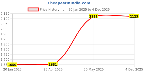 industrybuying.com Kennedy 130 mm/5.1/4 Inch ESD Flat Nose Plier KEN5589120K kennedy Price History Graph from 20 Jan 2025 to 4 Dec 2025