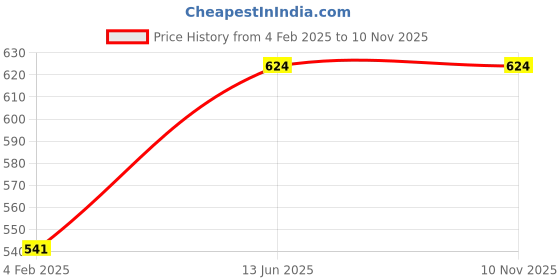industrybuying.com Kennedy 130 mm/5.1/4 Inch Micro Plier- Flat Nose KEN5587440K kennedy Price History Graph from 4 Feb 2025 to 9 Nov 2025