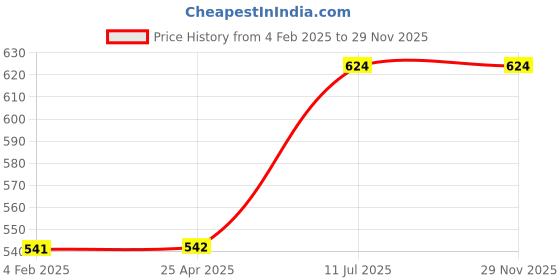 industrybuying.com Kennedy 130 mm/5.1/4 Inch Micro Plier- Long Nose KEN5587450K kennedy Price History Graph from 4 Feb 2025 to 29 Nov 2025