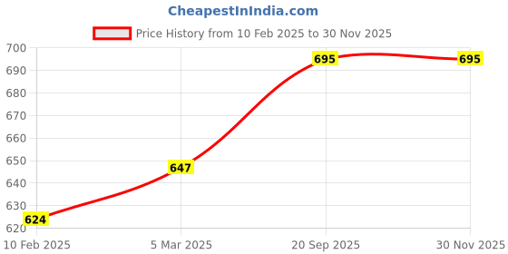 industrybuying.com Kennedy 130X8.80mm (11/32") Parallel Pin Punch KEN5182196K kennedy Price History Graph from 10 Feb 2025 to 28 Nov 2025