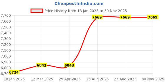 industrybuying.com Kennedy 1.3/4" A/F Chrome Vanadium Combination Spanner KEN5822480K kennedy Price History Graph from 18 Jan 2025 to 30 Nov 2025