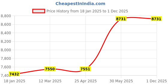 industrybuying.com Kennedy 1/4-1 Inch Af Chrome Vanadium Steel Combination Spanner (Set of 12 Piece) kennedy Price History Graph from 18 Jan 2025 to 1 Dec 2025