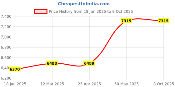 industrybuying.com Kennedy 1/4-1 Inch Af Chrome Vanadium Steel Open End Spanner (Set of 10 Piece) kennedy Price History Graph from 18 Jan 2025 to 8 Oct 2025