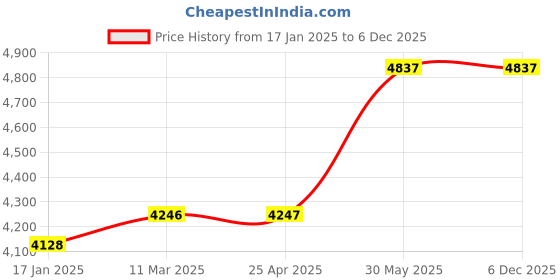 industrybuying.com Kennedy 1/4-7/8 Inch A/F Flare Nut Ring Spanner (Set of 5 Piece) kennedy Price History Graph from 17 Jan 2025 to 3 Dec 2025