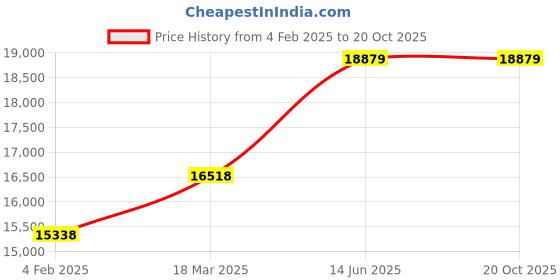 industrybuying.com Kennedy 14Ib Sledge Hammer with Fibreglass Handle KEN5256200K kennedy Price History Graph from 4 Feb 2025 to 19 Oct 2025