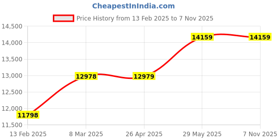 industrybuying.com Kennedy 14Ib Sledge Hammer with Hickory Handle KEN5256140K kennedy Price History Graph from 13 Feb 2025 to 7 Nov 2025