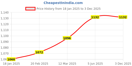 industrybuying.com Kennedy 1/4x5/16 Inch Offset Ratchet Ring Spanner KEN5829752K kennedy Price History Graph from 18 Jan 2025 to 1 Dec 2025