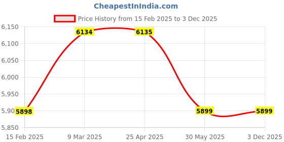 industrybuying.com Kennedy 150 mm CV Plier Diagonal Cutter and Wrench (Set of 3 Piece) kennedy Price History Graph from 15 Feb 2025 to 2 Dec 2025