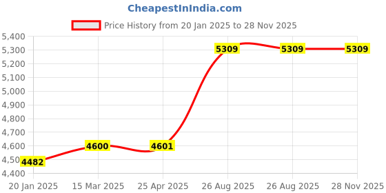industrybuying.com Kennedy 150 mm T-Handle Heavy Duty F-Clamp KEN5394200K kennedy Price History Graph from 20 Jan 2025 to 28 Nov 2025