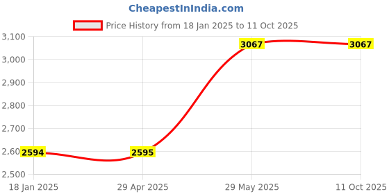 industrybuying.com Kennedy 150/200/250 mm Hexagonal Cold Chisel Set KEN5057150K kennedy Price History Graph from 18 Jan 2025 to 9 Oct 2025