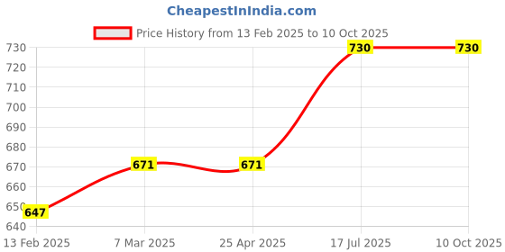 industrybuying.com Kennedy 150mm/6 Inch Round End Flexible Rustless Rule KEN5183010K kennedy Price History Graph from 13 Feb 2025 to 10 Oct 2025