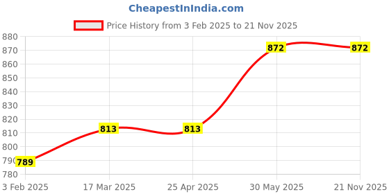 industrybuying.com Kennedy 150mm/6 Inch Round End Rigid Rustless Rule KEN5183110K kennedy Price History Graph from 3 Feb 2025 to 20 Nov 2025