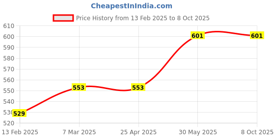 industrybuying.com Kennedy 150mm/6 Inch Round End Rustless Rule and Clip KEN5183510K kennedy Price History Graph from 13 Feb 2025 to 8 Oct 2025