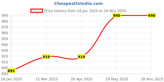 industrybuying.com Kennedy 150X5.00mm Parallel Pin Punch Cushion Grip KEN5182335K kennedy Price History Graph from 18 Jan 2025 to 27 Nov 2025
