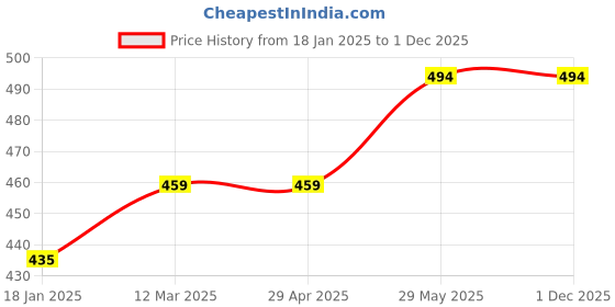 industrybuying.com Kennedy 150X5.50mm (7/32") Parallel Pin Punch L/S KEN5182370K kennedy Price History Graph from 18 Jan 2025 to 30 Nov 2025