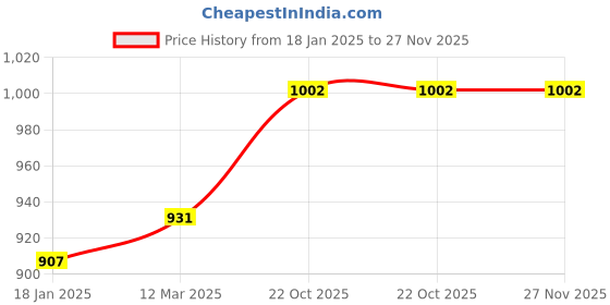 industrybuying.com Kennedy 150X6.00mm Parallel Pin Punch Cushion Grip KEN5182336K kennedy Price History Graph from 18 Jan 2025 to 27 Nov 2025