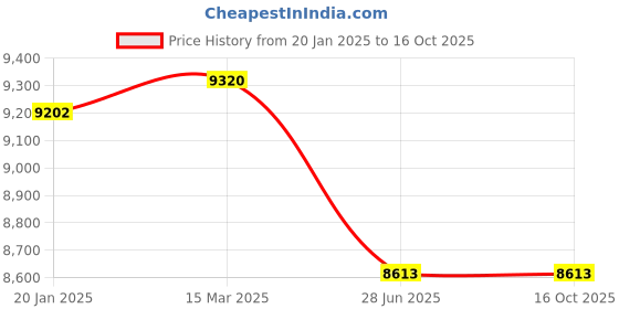 industrybuying.com Kennedy 152.4 mm (6 Inch) 3-Jaw Double Ended Mechanical Puller KEN5033016K kennedy Price History Graph from 20 Jan 2025 to 16 Oct 2025