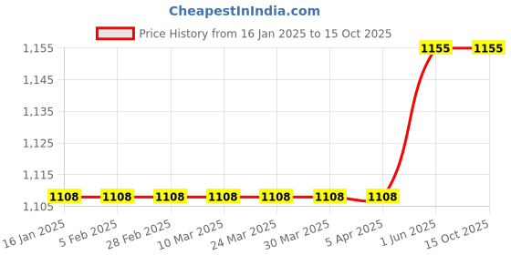 industrybuying.com Kennedy 152.4 mm (6 Inch) Lockfast Drop Scraper KEN5887470K kennedy Price History Graph from 16 Jan 2025 to 15 Oct 2025