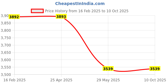 industrybuying.com Kennedy 1.5Kg Machinists Hammer with Hickory Handle KEN5257470K kennedy Price History Graph from 16 Feb 2025 to 9 Oct 2025