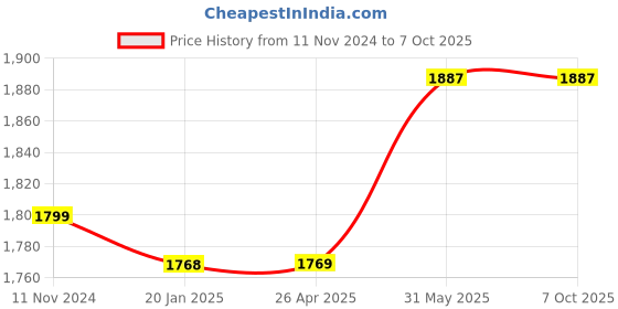 industrybuying.com Kennedy 15mm Three Square Engineer's Scraper KEN5182480K kennedy Price History Graph from 11 Nov 2024 to 6 Oct 2025