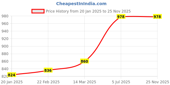 industrybuying.com Kennedy 16 cm (6.1/2 Inch) Cut 2 Assorted Needle File Set KEN0316980K kennedy Price History Graph from 20 Jan 2025 to 25 Nov 2025