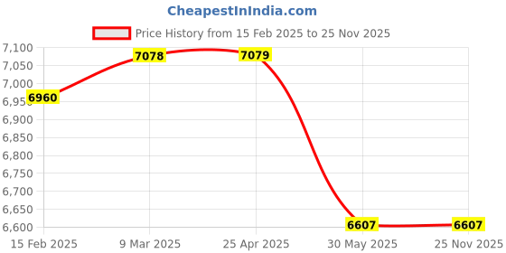 industrybuying.com Kennedy 160 mm CV Plier and Diagonal Cutter (Set of 3 Piece) kennedy Price History Graph from 15 Feb 2025 to 24 Nov 2025