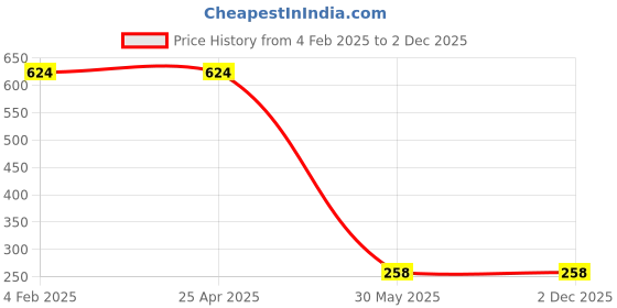 industrybuying.com Kennedy 160 mm Polyethylene Funnel with Anti-Splash Rim KEN5402912K kennedy Price History Graph from 4 Feb 2025 to 2 Dec 2025