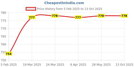 industrybuying.com Kennedy 160 mm Polypropylene Funnel Anti-Splash Rim Offset Spout KEN5402962K kennedy Price History Graph from 5 Feb 2025 to 13 Oct 2025