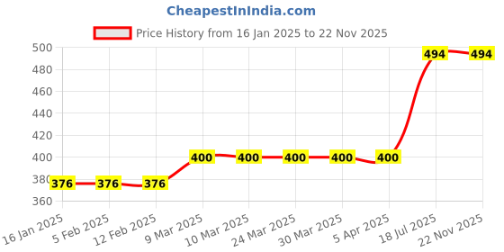 industrybuying.com Kennedy 16cm Half Round Diamond File KEN0330240K kennedy Price History Graph from 16 Jan 2025 to 21 Nov 2025