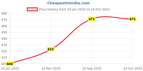 industrybuying.com Kennedy 16cm Three Square Diamond File KEN0330060K kennedy Price History Graph from 20 Jan 2025 to 14 Oct 2025