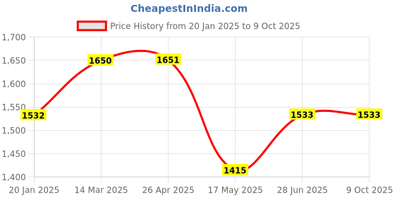 industrybuying.com Kennedy 16mm Half Round Engineer's Scraper KEN5182580K kennedy Price History Graph from 20 Jan 2025 to 8 Oct 2025