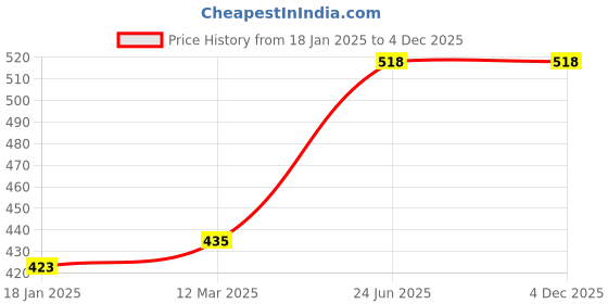 industrybuying.com Kennedy 16x17 mm Double Ended Box Spanner KEN5811160K kennedy Price History Graph from 18 Jan 2025 to 3 Dec 2025