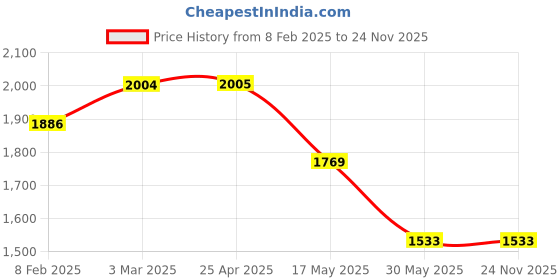 industrybuying.com Kennedy 170 mm Flexible Spout Extensionfor KEN5402700K kennedy Price History Graph from 8 Feb 2025 to 24 Nov 2025