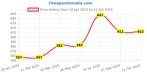 industrybuying.com Kennedy 170 mm Window Scraper KEN5331090K kennedy Price History Graph from 16 Jan 2025 to 10 Oct 2025