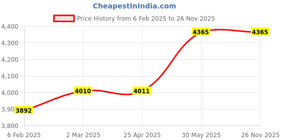 industrybuying.com Kennedy 175 mm One Handed Quick Action Bar Clamp KEN5393330K kennedy Price History Graph from 6 Feb 2025 to 25 Nov 2025