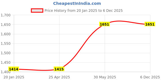 industrybuying.com Kennedy 180 mm/7 Inch Curved Jaw Gripwrench KEN5587170K kennedy Price History Graph from 20 Jan 2025 to 5 Dec 2025