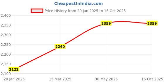 industrybuying.com Kennedy 180 mm/7 Inch Straight Jaw Bi-Material Handle Grip Wrench KEN5587030K kennedy Price History Graph from 20 Jan 2025 to 16 Oct 2025