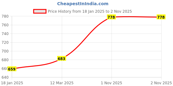 industrybuying.com Kennedy 19mm Chrome Vanadium Combination Spanner KEN5822720K kennedy Price History Graph from 18 Jan 2025 to 2 Nov 2025
