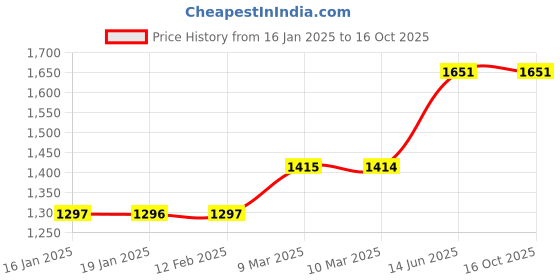 industrybuying.com Kennedy 19mm Flat Engineer's Scraper KEN5182660K kennedy Price History Graph from 16 Jan 2025 to 16 Oct 2025