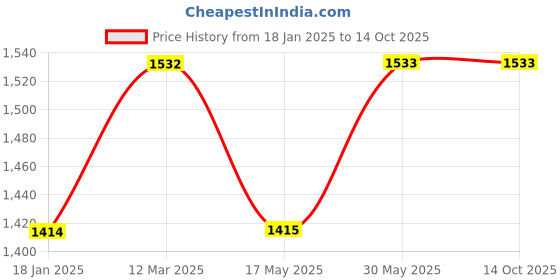 industrybuying.com Kennedy 19mm Single Open End Podger Spanner KEN5808520K kennedy Price History Graph from 18 Jan 2025 to 12 Oct 2025