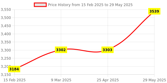industrybuying.com Kennedy 1Kg Machinists Hammer with Hickory Handle KEN5257460K kennedy Price History Graph from 15 Feb 2025 to 29 May 2025