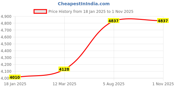industrybuying.com Kennedy 2-4.3/4 Inch Adjustable C- Hook Wrench KEN5829620K kennedy Price History Graph from 18 Jan 2025 to 31 Oct 2025