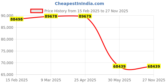 industrybuying.com Kennedy 2-Drawer Workbench KEN4052320K kennedy Price History Graph from 15 Feb 2025 to 27 Nov 2025