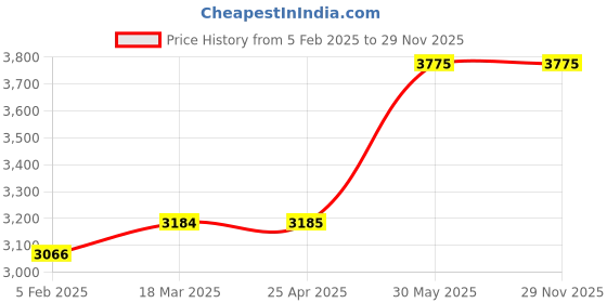 industrybuying.com Kennedy 2 Mag Fine Adjusting Stand KEN3332050K kennedy Price History Graph from 5 Feb 2025 to 29 Nov 2025